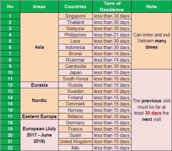 Continue Vietnam Visa Exemption programs for 5 Western European countries until 30 June 2018